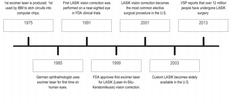 a history of lasik eye surgery